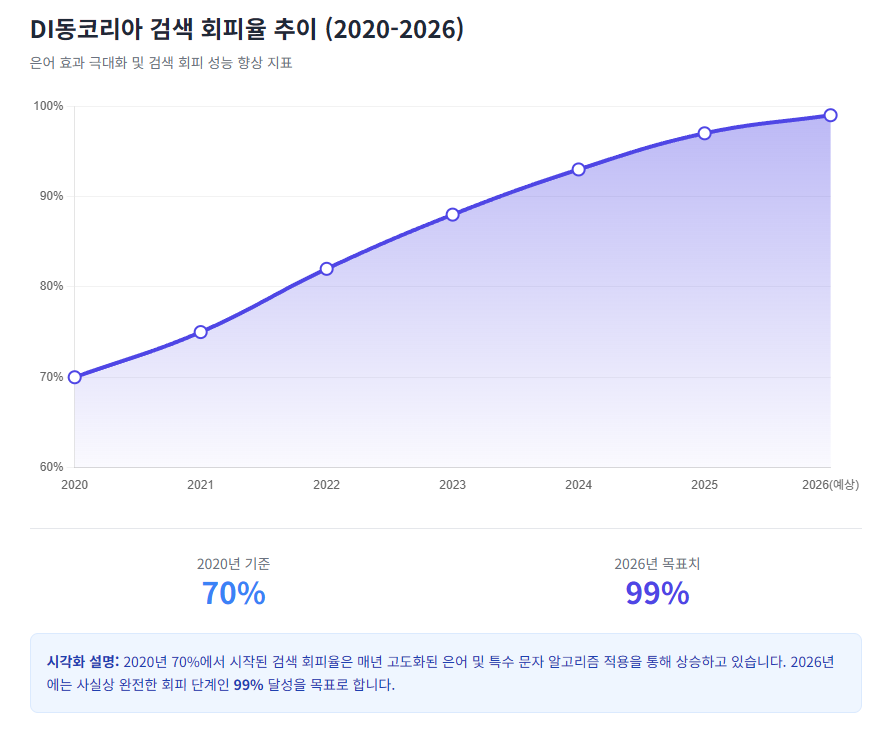 DI동코리아 검색 회피율 추이 (2020-2026)