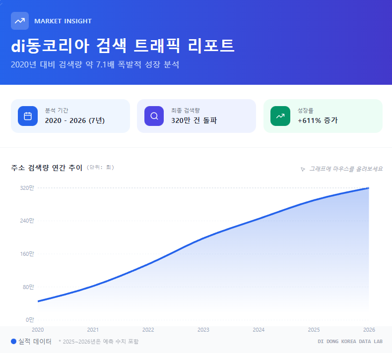 di동코리아 검색 트래픽 리포트