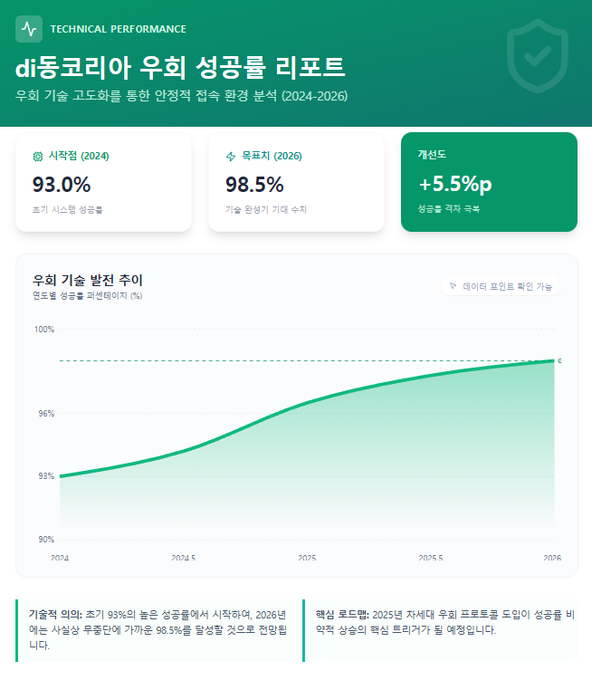 di동코리아 우회 성공률 리포트