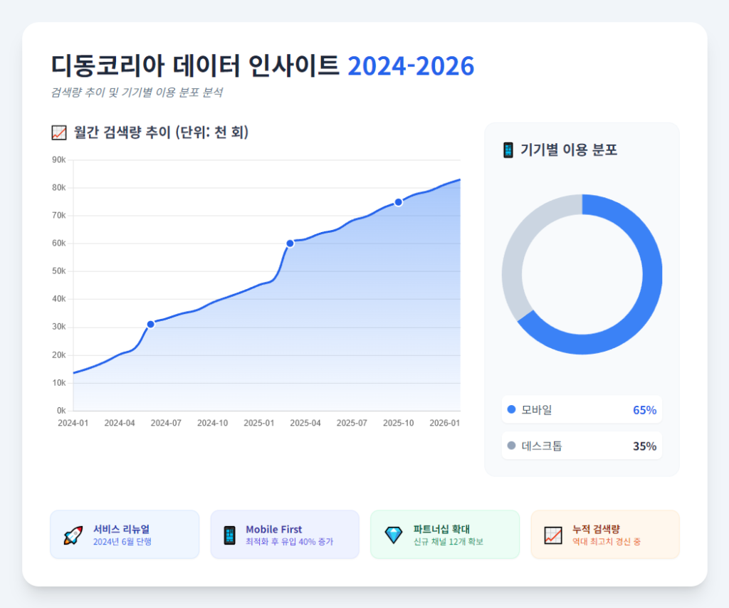 di동코리아 링크모음 검색량 추이 .