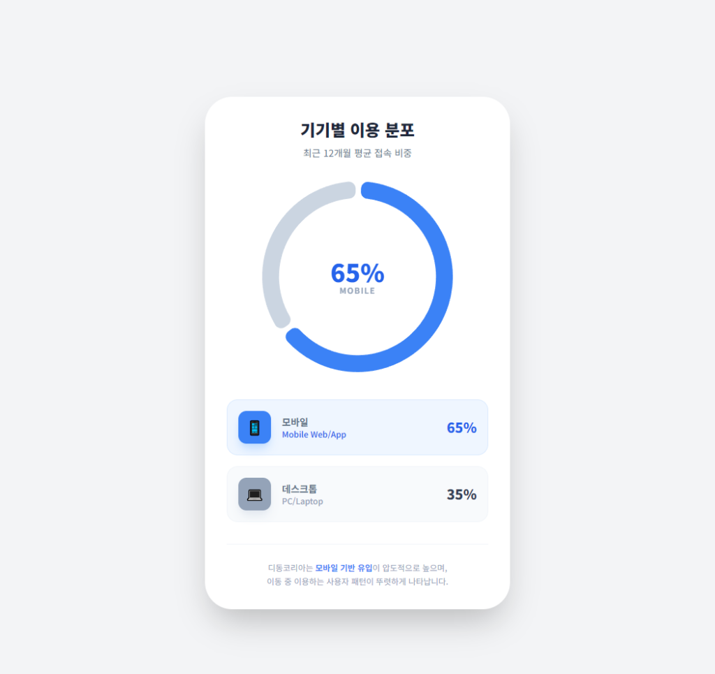 di동코리아 이용자 기기 분포 그래프