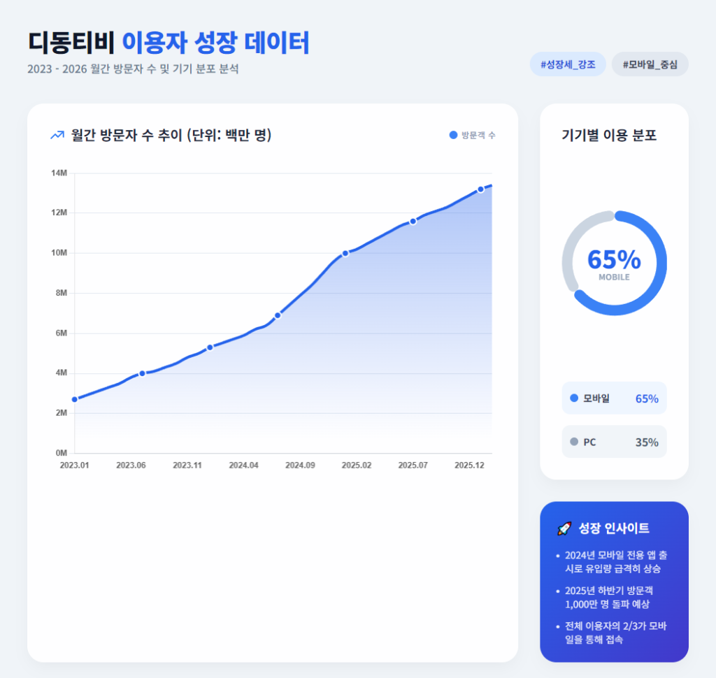 di동티비 이용자 성장 추이