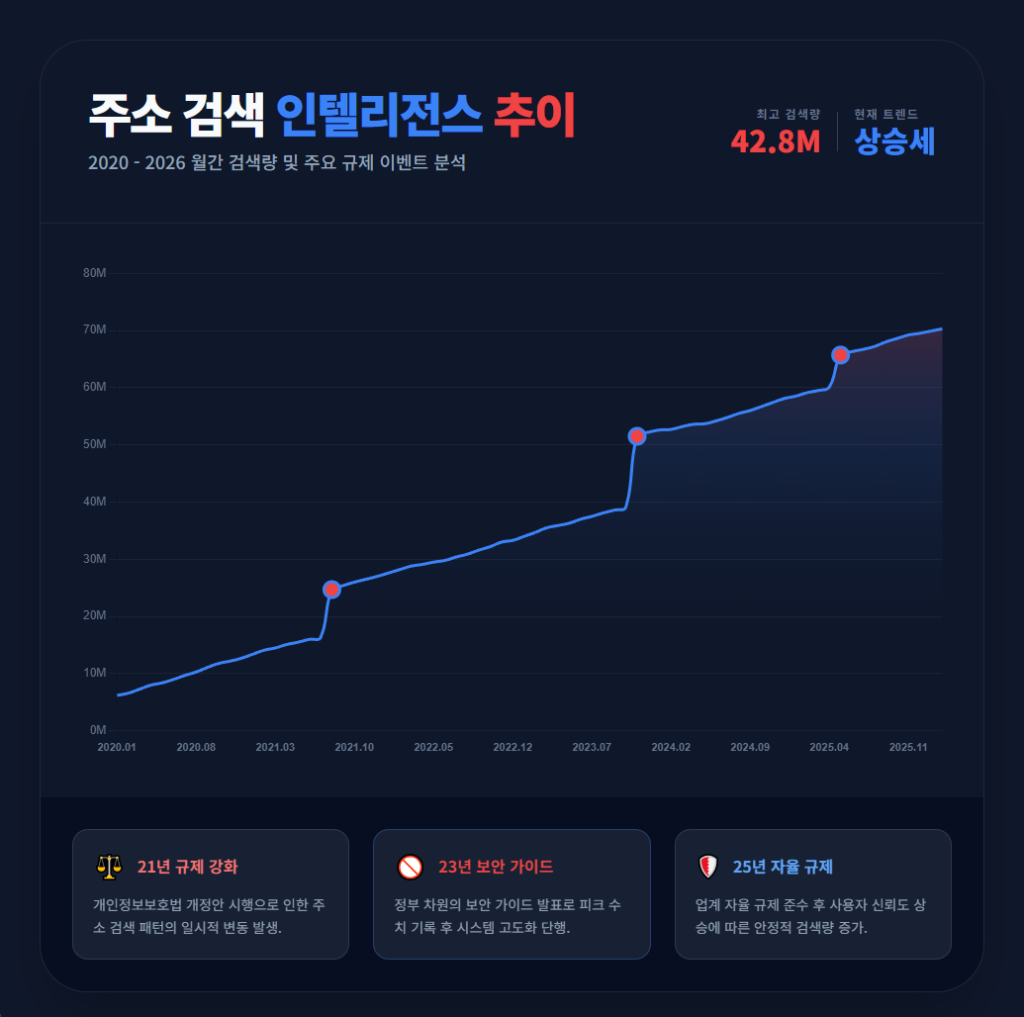 di동 코리아 주소 검색 추이