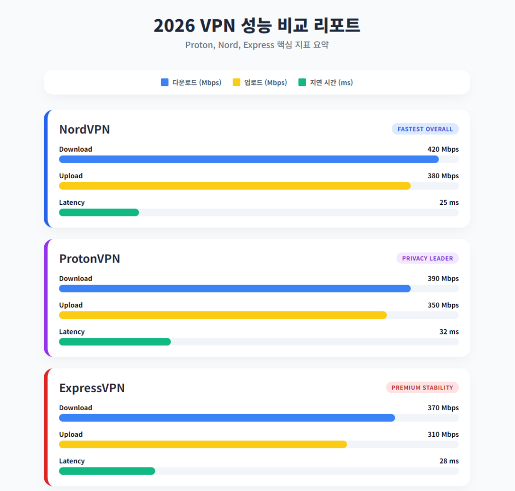 VPN 성능 비교 리포트 