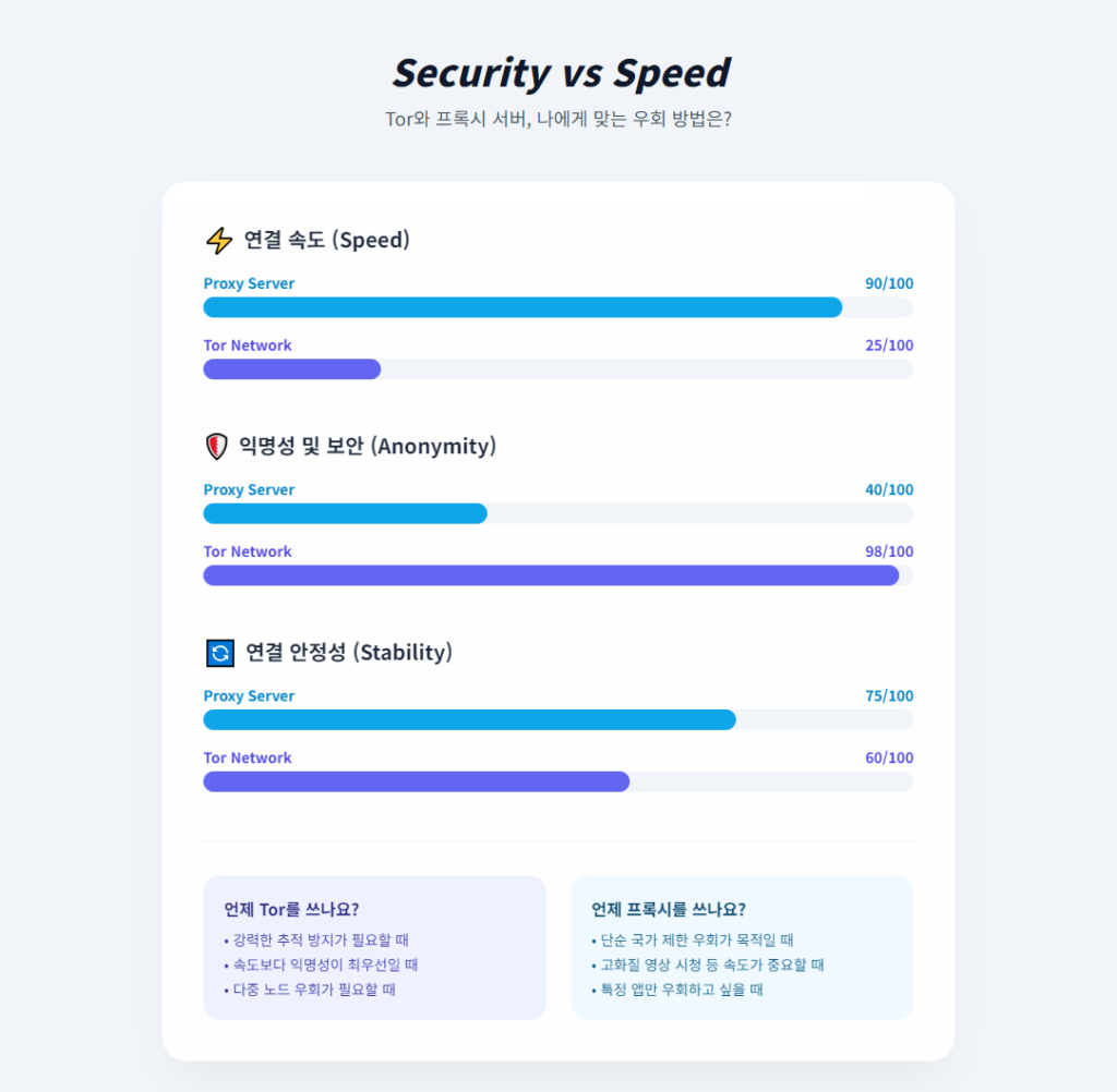 Tor vs 프록시 서버 비교 그래프