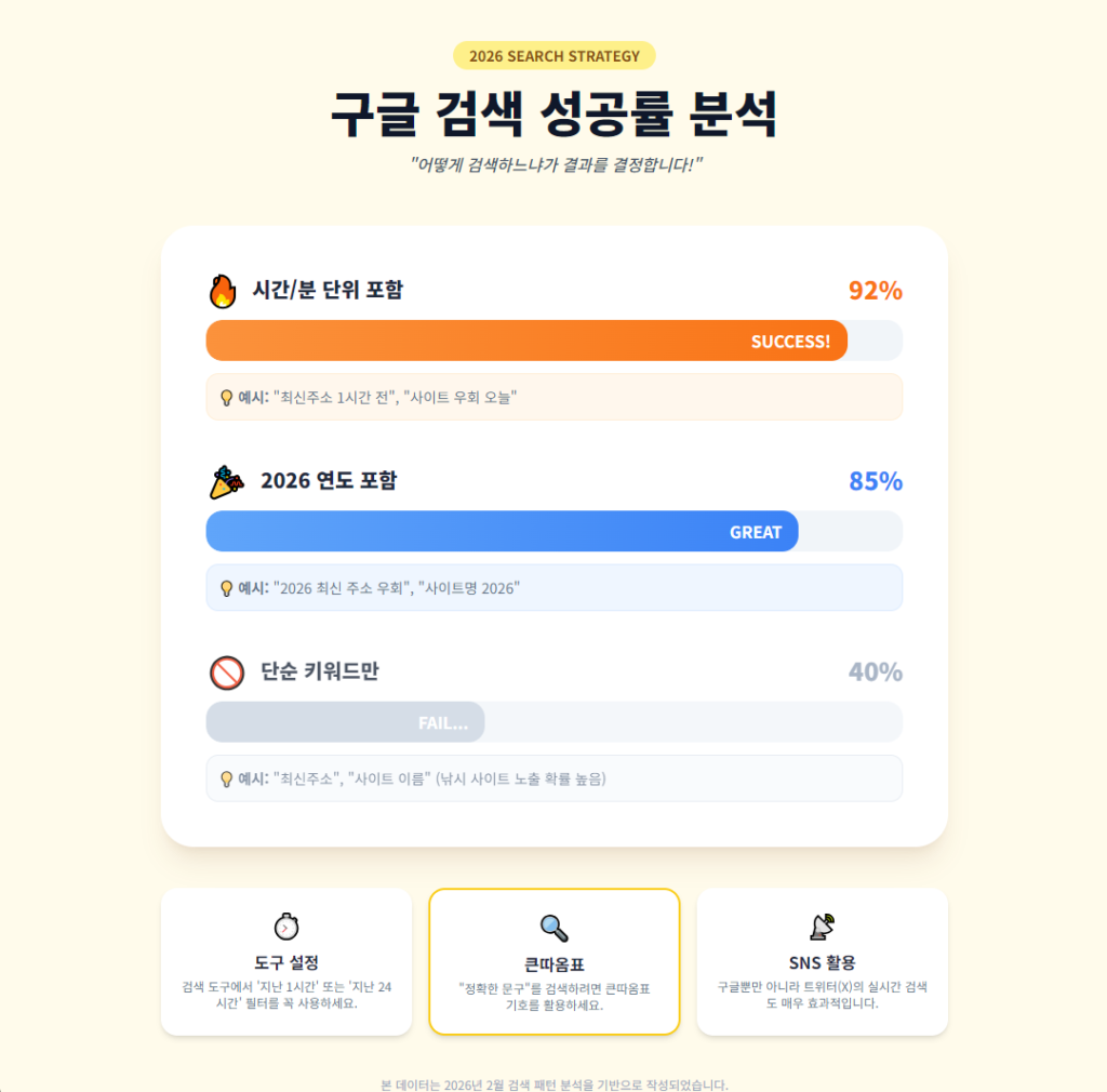 구글 검색 성공률