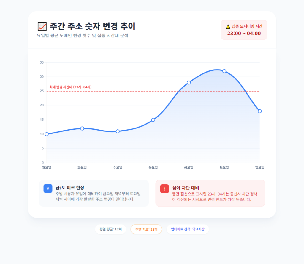 숫자 변경 패턴 주간 추이 그래프
