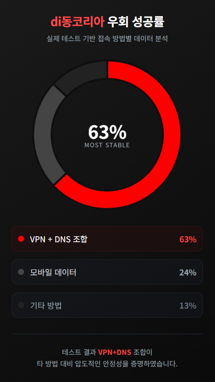 di동코리아 우회 도구 스크린샷