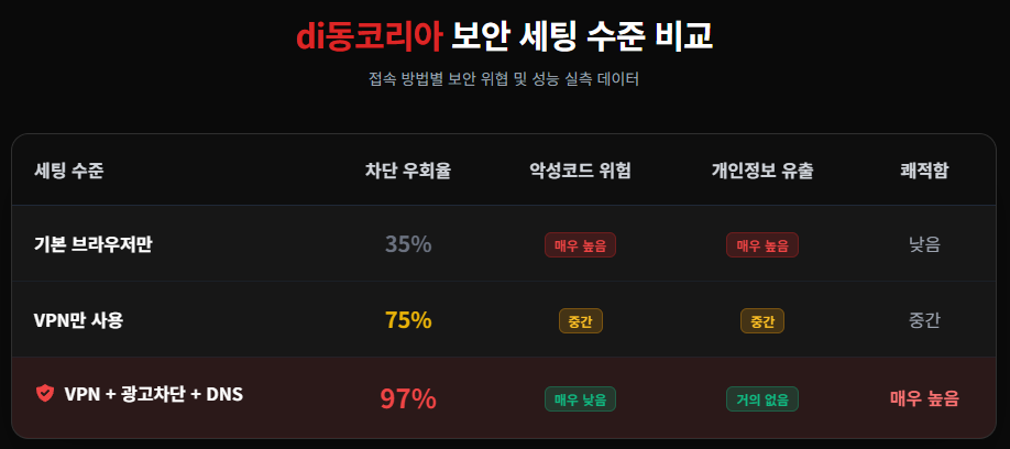 di동코리아 보안 세팅 수준 비교