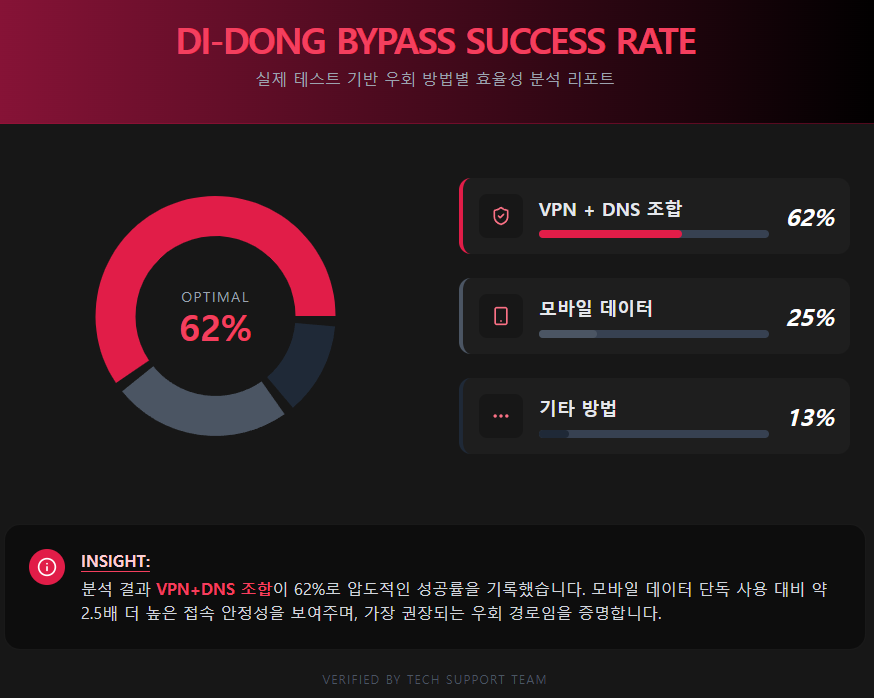 테스트 기반 우회 방법별 효율성 분석 리포트
