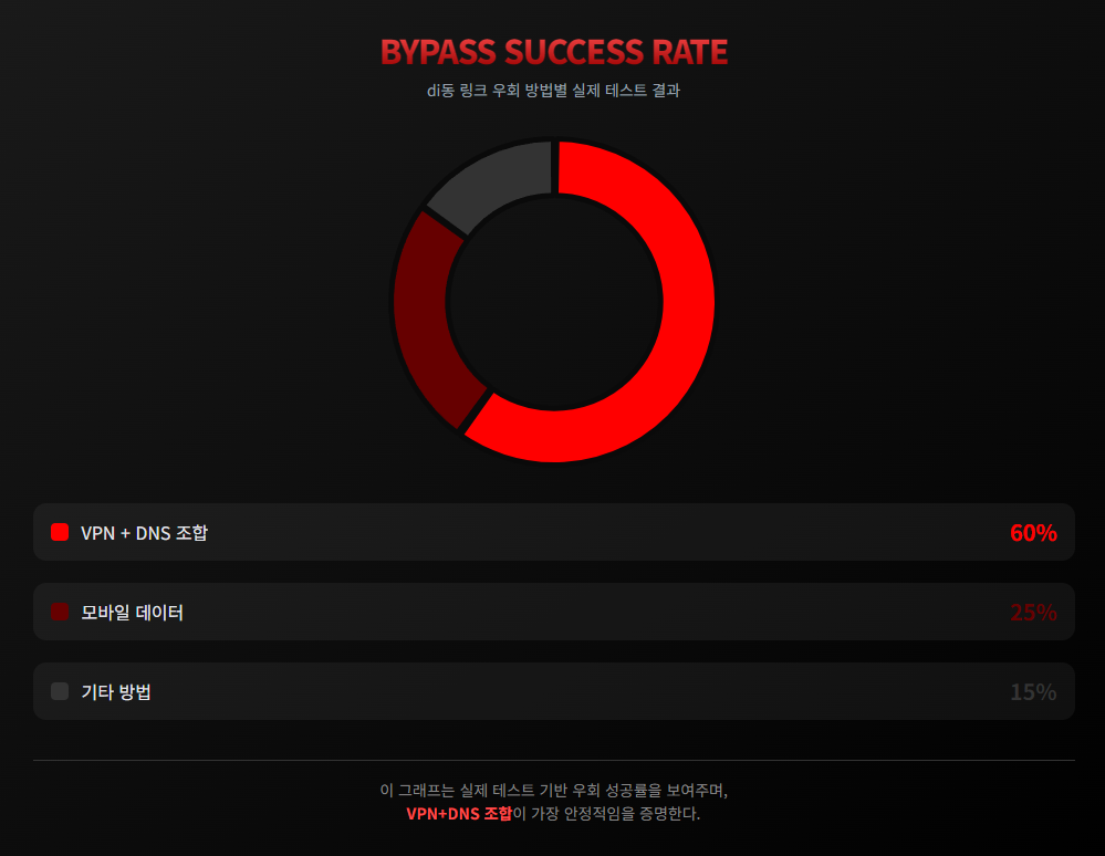 di동 링크 우회 방법별 실제 테스트 결과